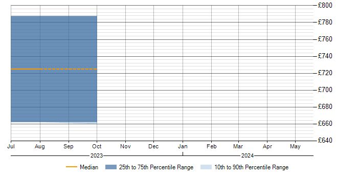 Daily rate trend for Finsemble in England