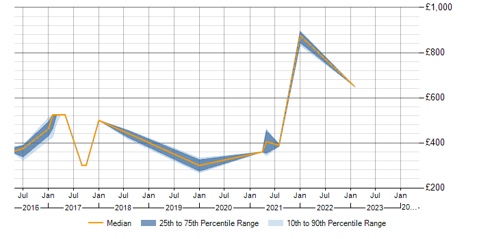 Daily rate trend for FireEye in the North West