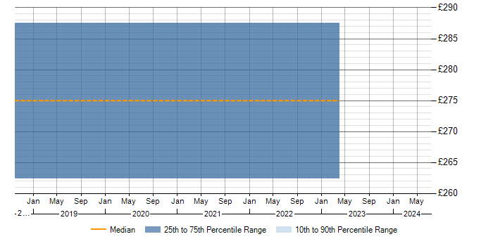 Daily rate trend for Firewall in Cannock