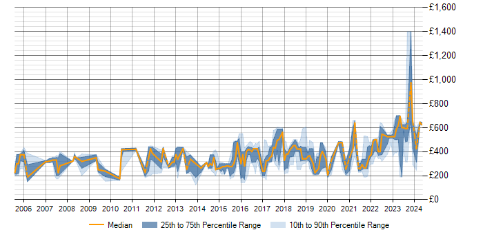 Daily rate trend for Firewall in South Yorkshire