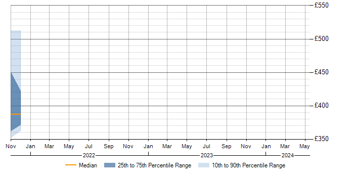 Daily rate trend for FLEXCUBE in Northamptonshire