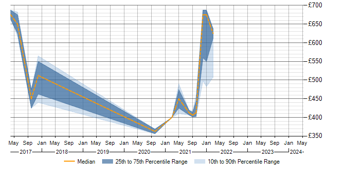 Daily rate trend for Flyway in London