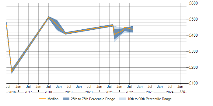 Daily rate trend for FMCG in Warwickshire