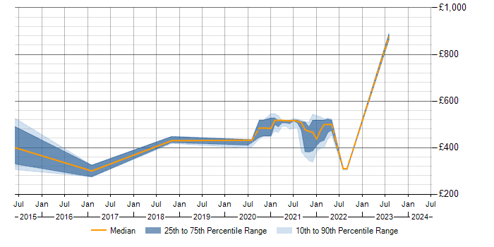 Daily rate trend for FMEA in the West Midlands