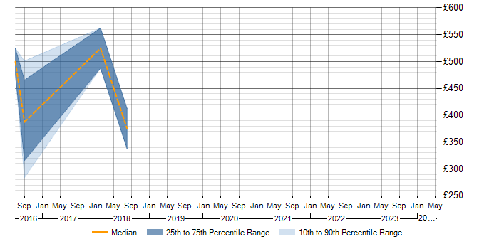 Daily rate trend for Foreign Exchange (FX) in Wiltshire