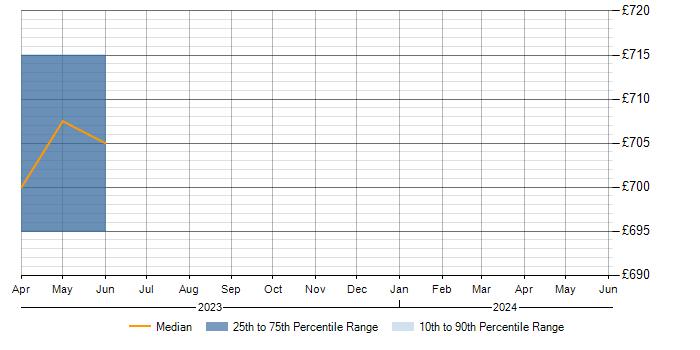 Daily rate trend for ForgeRock in Buckinghamshire