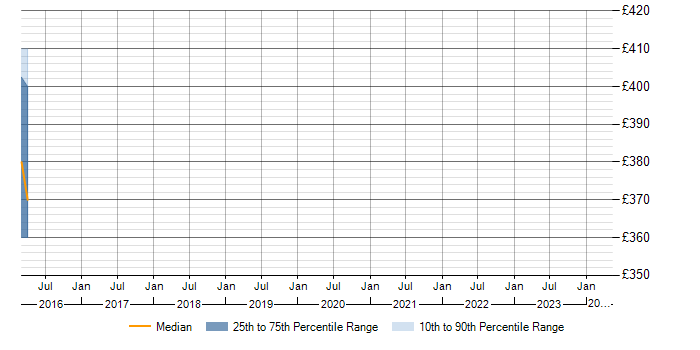 Daily rate trend for ForgeRock in Telford
