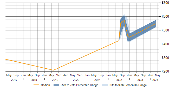 Daily rate trend for FortiGate in Glasgow