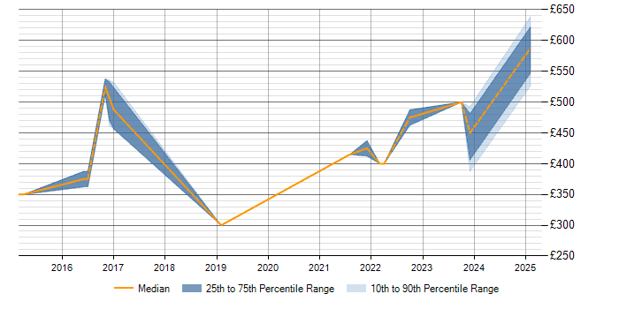 Daily rate trend for FortiGate in Hertfordshire