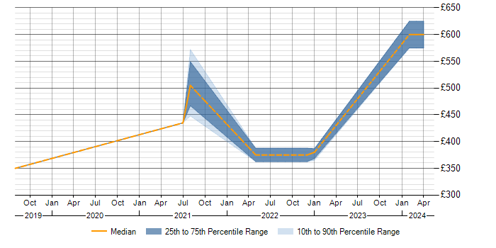 Daily rate trend for Fortinet in Leicestershire