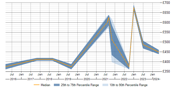 Daily rate trend for Fortinet in Wiltshire