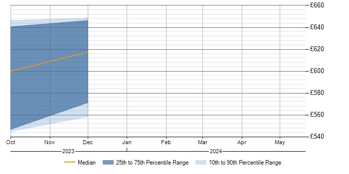 Daily rate trend for FPGA in Farnborough