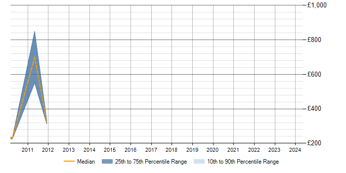 Daily rate trend for FPGA Designer in the UK