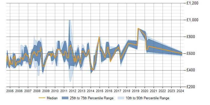 Daily rate trend for Front Arena in the UK