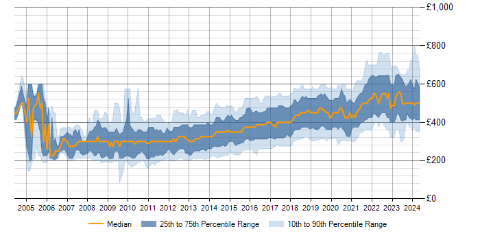 Daily rate trend for Front-End Developer (Client-Side Developer) in the UK