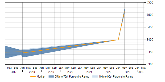Daily rate trend for Games in Derbyshire