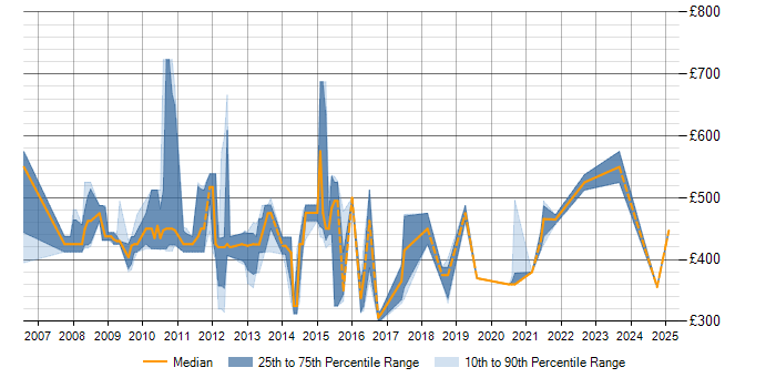 Daily rate trend for GAP Analysis in Northamptonshire