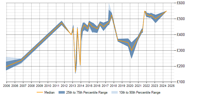 Daily rate trend for GAP Analysis in Suffolk