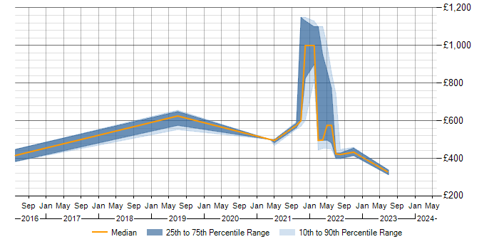 Daily rate trend for GCP in Shropshire