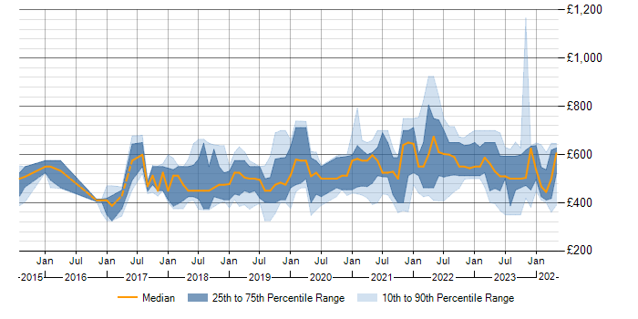 Daily rate trend for GCP in Yorkshire