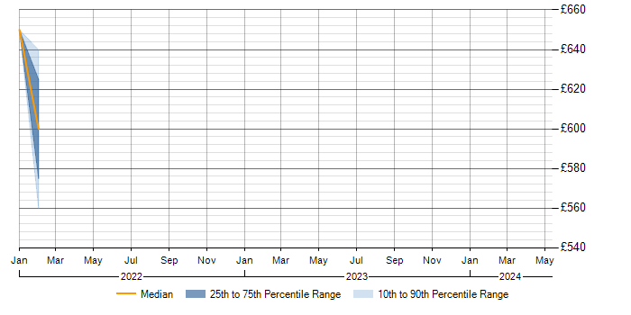 Daily rate trend for General Ledger in Basingstoke