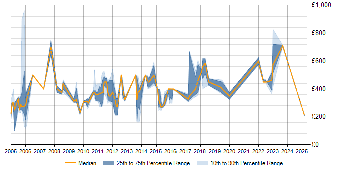 Daily rate trend for General Ledger in Scotland