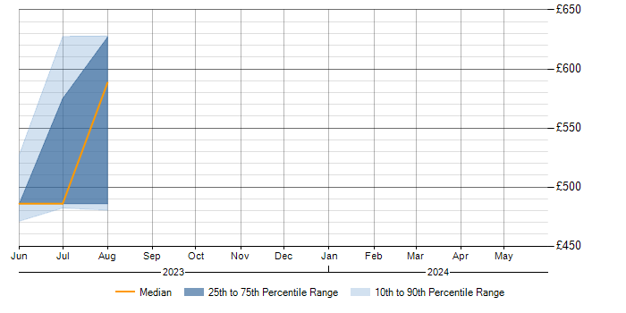 Daily rate trend for GIAC in Cumbria