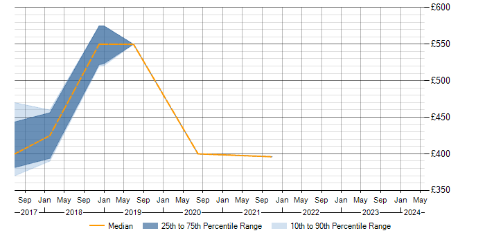 Daily rate trend for Go in Northamptonshire