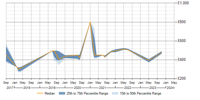 Daily rate trend for Google Analytics in Tyne and Wear
