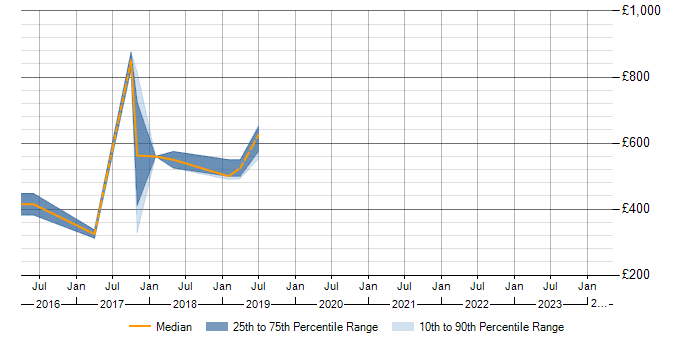 Daily rate trend for Google App Engine in the West Midlands