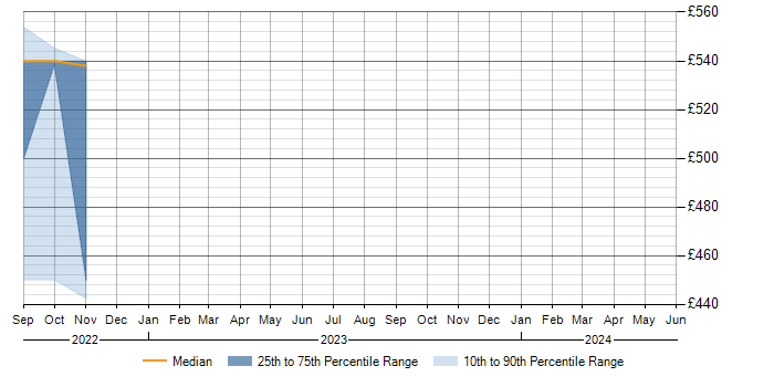 Daily rate trend for Google Workspace in Telford