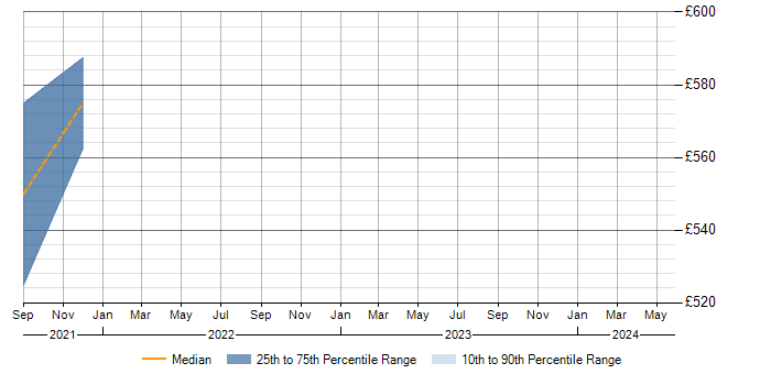 Daily rate trend for GPG13 in Basingstoke