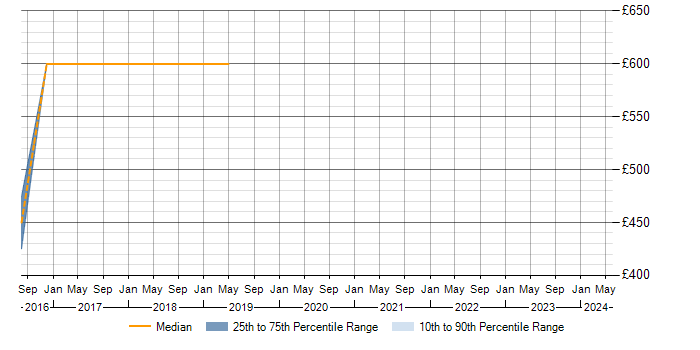 Daily rate trend for GPG13 in the Midlands
