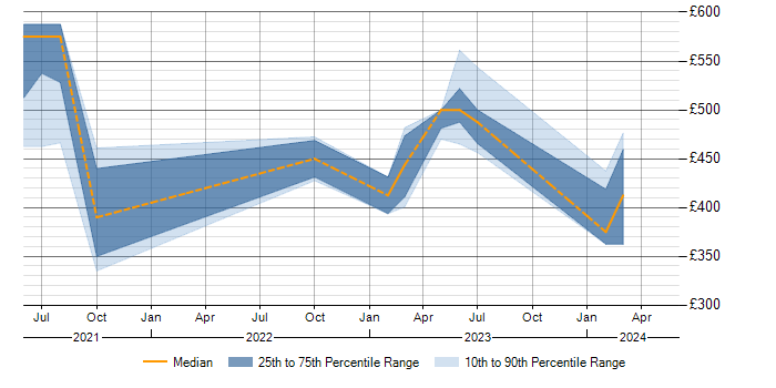 Daily rate trend for Granicus in England