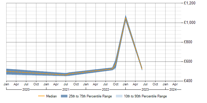 Daily rate trend for Greenfield Project in Corsham