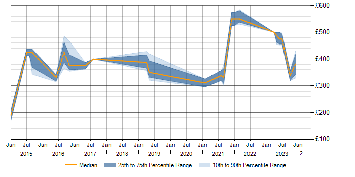 Daily rate trend for Greenfield Project in Derbyshire