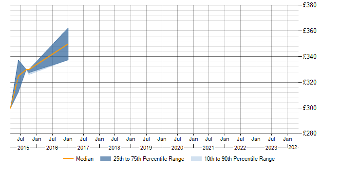 Daily rate trend for Greenplum in the East of England