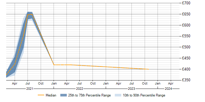 Daily rate trend for Greenplum in Glasgow