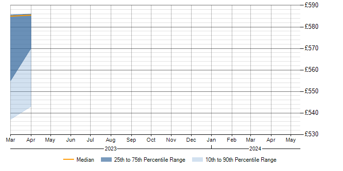 Daily rate trend for GREM in Cheshire