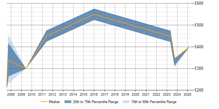 Daily rate trend for H.323 in Manchester