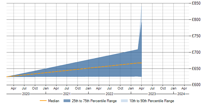 Daily rate trend for HBase in Gloucestershire