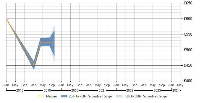 Daily rate trend for HBase in Nottinghamshire