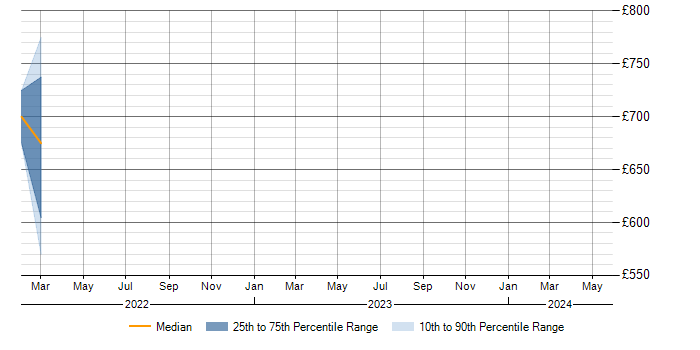 Daily rate trend for Head of Information Security in the East of England
