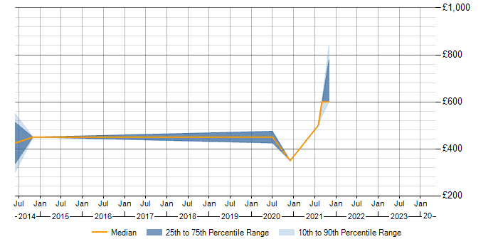 Daily rate trend for Head of IT in Northamptonshire
