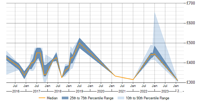 Daily rate trend for Hibernate in Knutsford