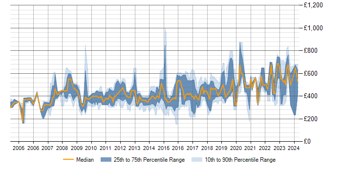 Daily rate trend for High Availability in the East of England