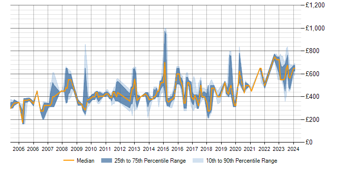Daily rate trend for High Availability in Hertfordshire