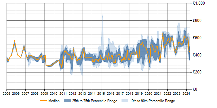 Daily rate trend for High Availability in Scotland