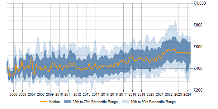 Daily rate trend for High Availability in the UK