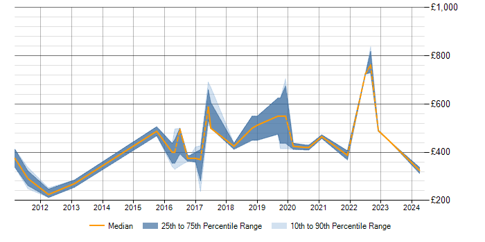 Daily rate trend for High Availability in Warwickshire